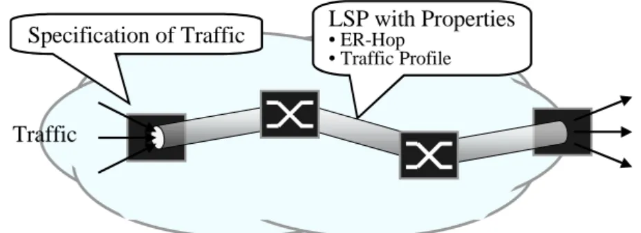 Figure 4: LSP with Properties LSP with Properties