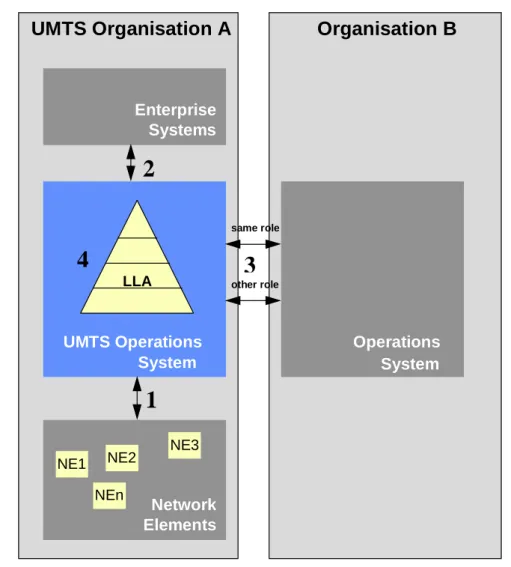 Figure 1: UMTS Management System Interactions 