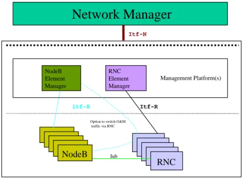 Figure 2 shows the management interfaces of one part of the UMTS (the Radio Network), by way of illustration of  interfaces of types 1a and 1b)