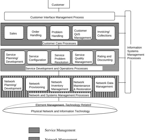 Figure 3: Telecom Operations Map Business Process Model (* imported from [100])  (Service &amp; Network Management shading added in the present document) 