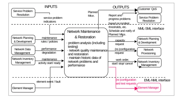 Figure 4: Network Maintenance and Restoration Process 