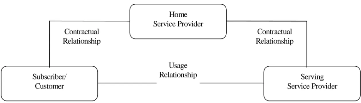 Figure 7: Relationships between Subscriber, Home and Serving Service Provider 