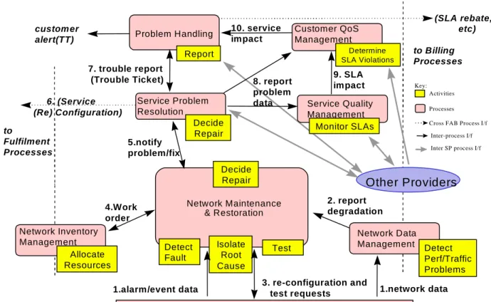 Figure 10 below taken from the Telecom Operations Map [100] shows an example of how Fault Management data can  be used to drive an operator’s service assurance process