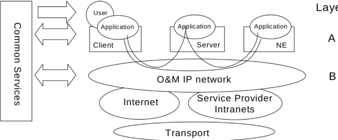 Figure 11: Security Management Architecture 