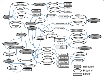 Figure 1 Sample task context model represented by an RDF graph.