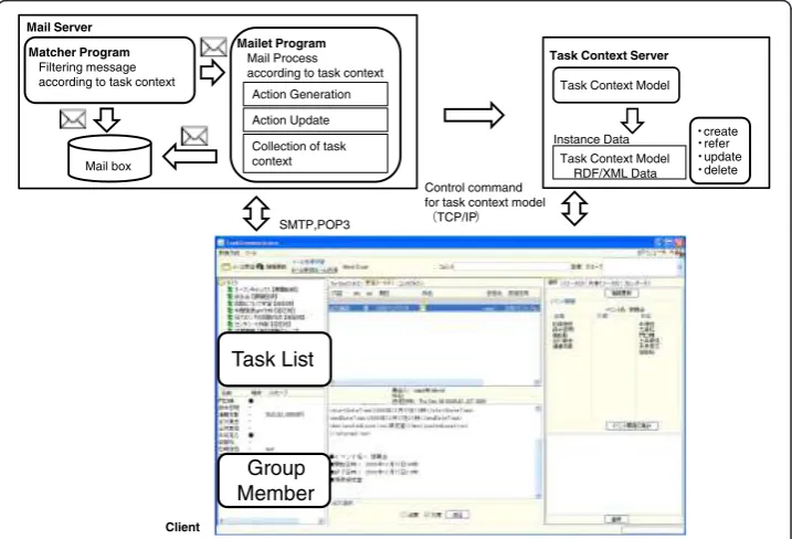 Figure 2 Task context-aware e-mail platform.