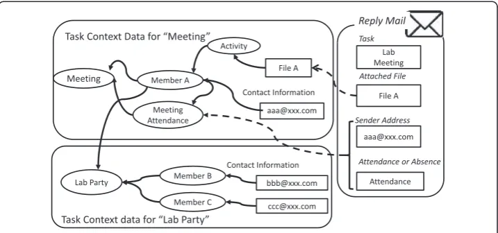 Figure 3 Task context model-based information management.