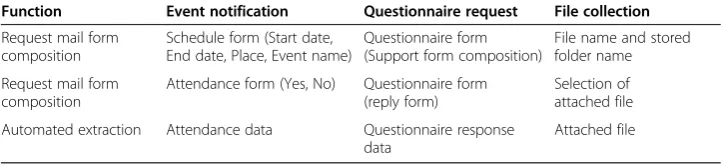 Table 1 Types of extended mail headers