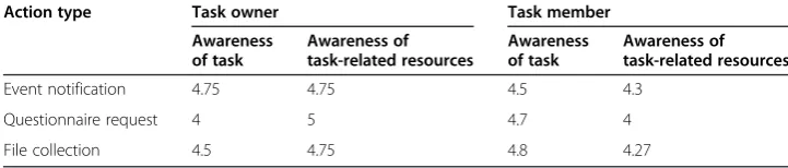 Table 3 Results of the questionnaire about usage of the prototype system