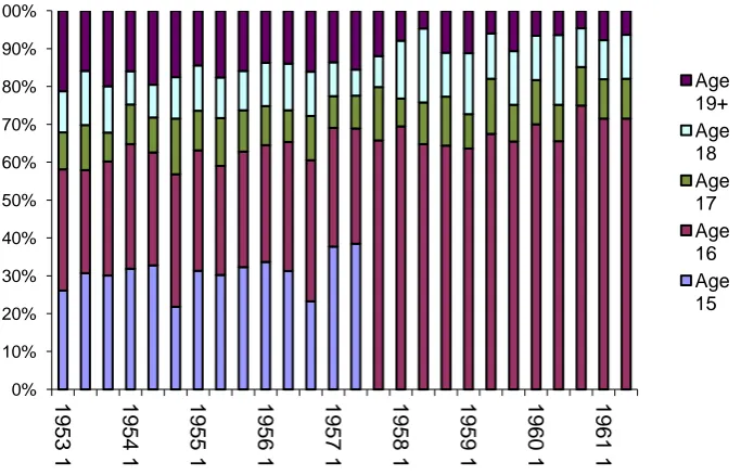 Figure 3 Distribution of Father’s Weekly Earnings (in GBP 2005) by Union Status 