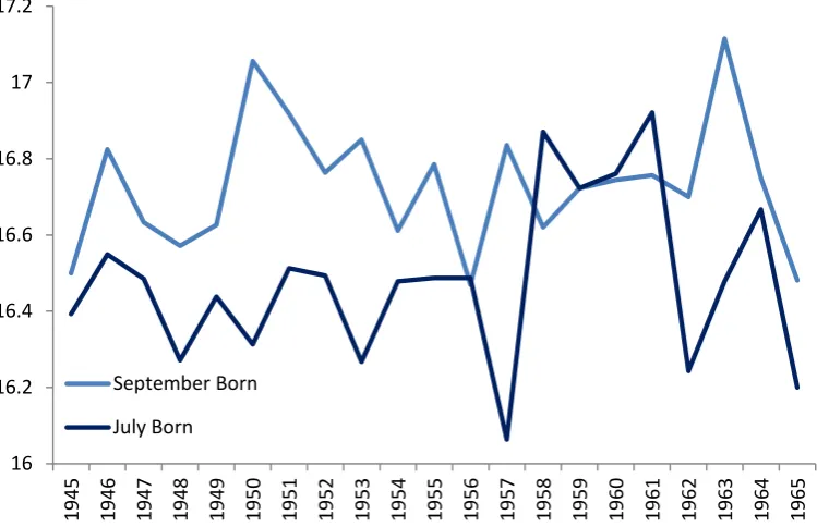 Figure 4B  Distribution of Maternal School Leaving Age by Third of Year of Birth 