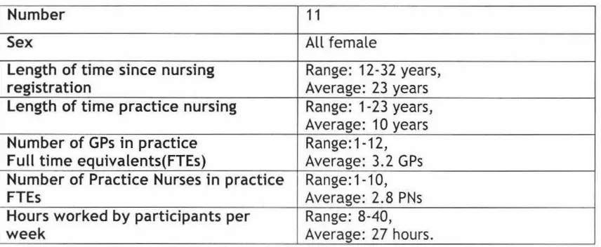 Table 1. Demographics of the practice nurse participants 