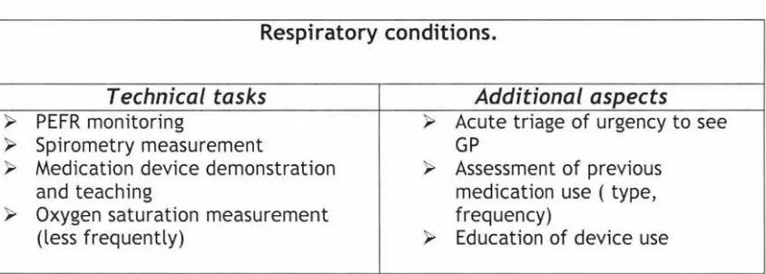 Table 11. Care of individuals with diagnosed respiratory conditions 