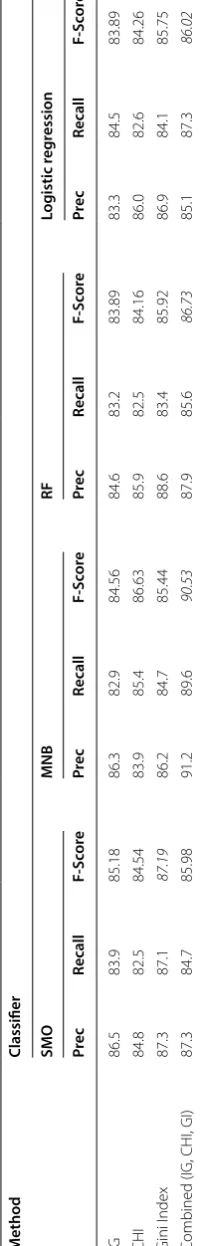 Table 6 Results of the proposed model for electronics review data set