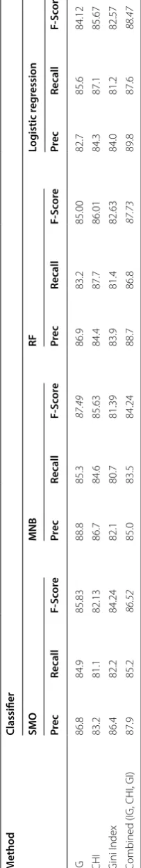 Table 7 Results of the proposed model for Kitchen ware review data set
