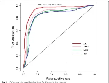 Fig. 4 ROC curves obtained by classifiers for Kitchen review dataset