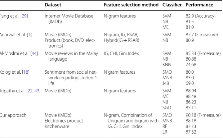 Fig. 7 Comparing the resulting value of F1-score and AUC of classifiers for Kitchen review dataset