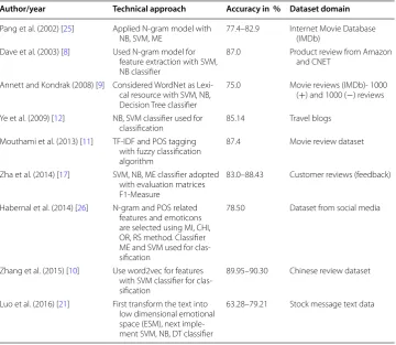 Table 1 Research work related to machine learning classifiers for sentiment analysis