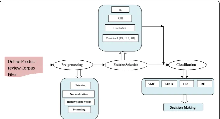 Fig. 1 The architecture of a proposed framework for sentiment classification task