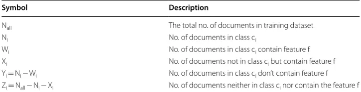 Table 4 Notation use for feature selection