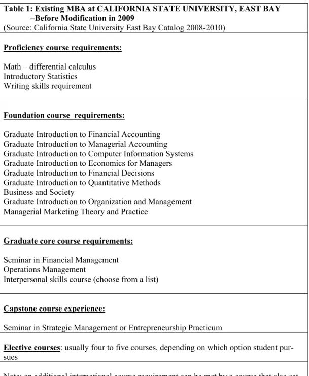 Table 1: Existing MBA at CALIFORNIA STATE UNIVERSITY, EAST BAY                –Before Modification in 2009 