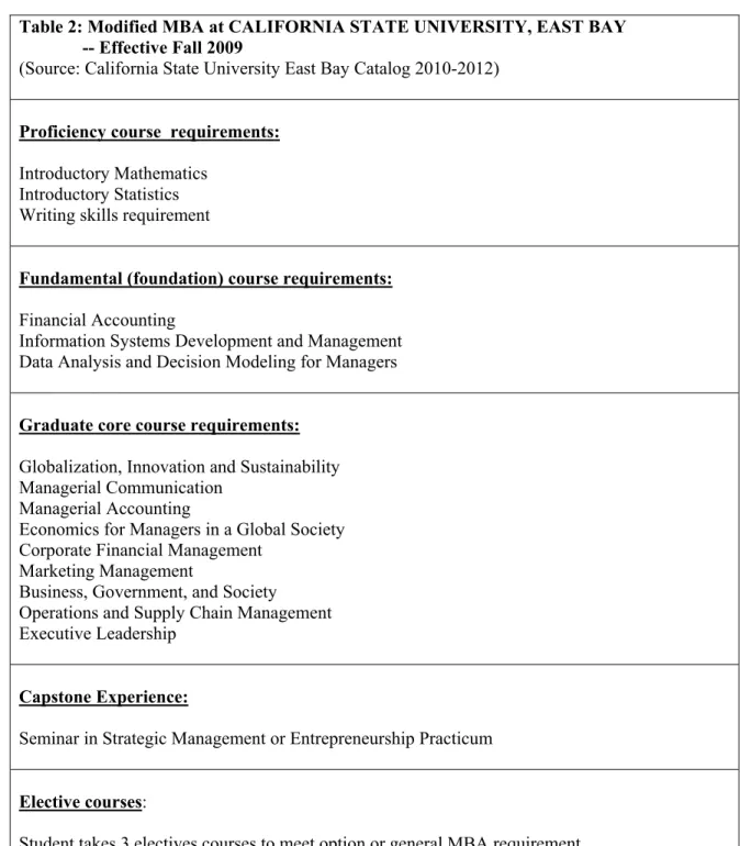 Table 2: Modified MBA at CALIFORNIA STATE UNIVERSITY, EAST BAY                -- Effective Fall 2009 