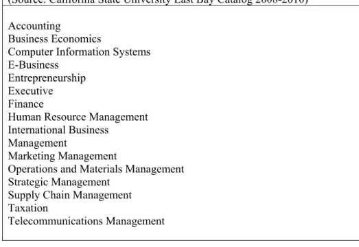 Table 3: 16 Existing MBA Options/areas of specialization at 