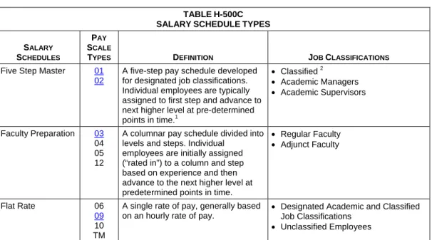 TABLE H-500C  SALARY SCHEDULE TYPES  P AY 