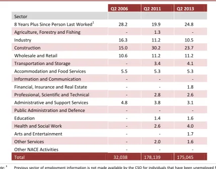 TABLE 3 Previous Sector of Employment of Long-term Unemployed Individuals (Per Cent) 