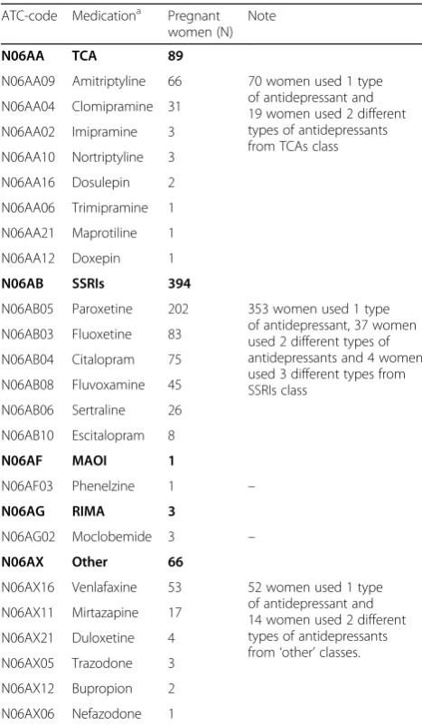 Table 2 Distribution of covariates in exposed and non-exposedpregnant women