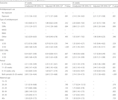 Table 4 Unadjusted and adjusted odds ratios for the development of gestational hypertension after exposure to antidepressant inthe sensitivity analysis for the duration of gestation