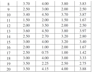 Table 2. Experts on-page SEO scores for selected 20 websites 