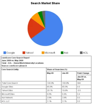 Fig 1.. Search Marketing Share, Jun 2009 [2] 