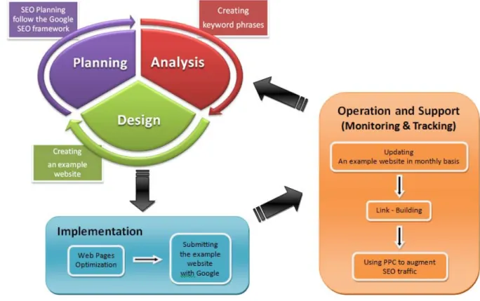 Fig 2.. Google™ SEO basic framework 