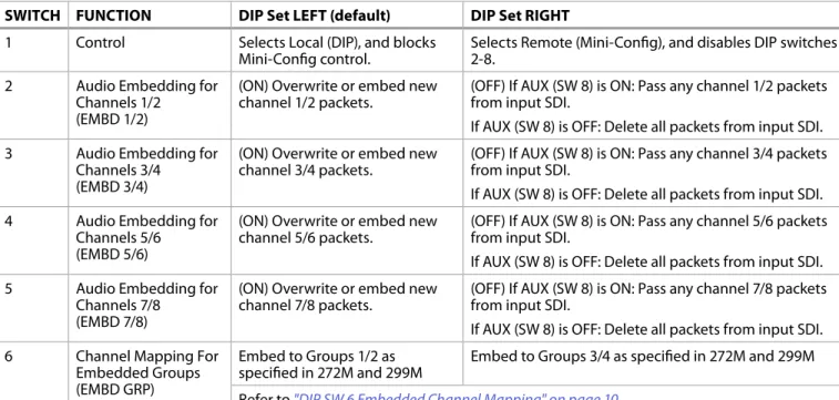 Table 3.  3G-AM DIP Switch Setting Descriptions