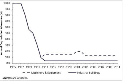 Figure 7B: Average Annual Depreciation Allowance to Manufacturing Firms (% allowable against corporate tax bill)  