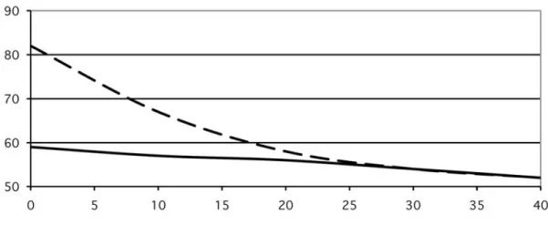 Fig. 1 Regression lines for achievement onto class size 