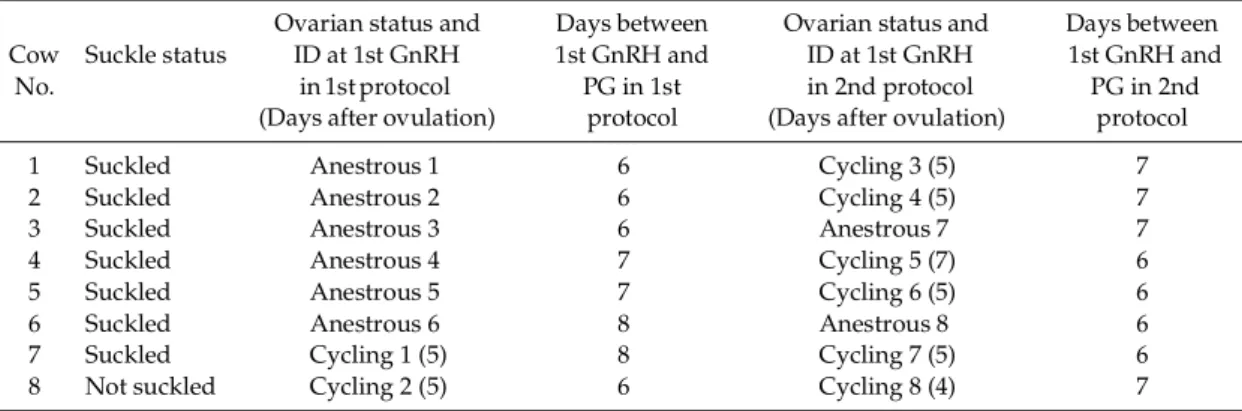 Table 1. Experimental design of ovulation synchronization protocol in anestrous and cycling beef cows Ovarian status and Days between Ovarian status and Days between Cow Suckle status ID at 1st GnRH 1st GnRH and  ID at 1st GnRH  1st GnRH and