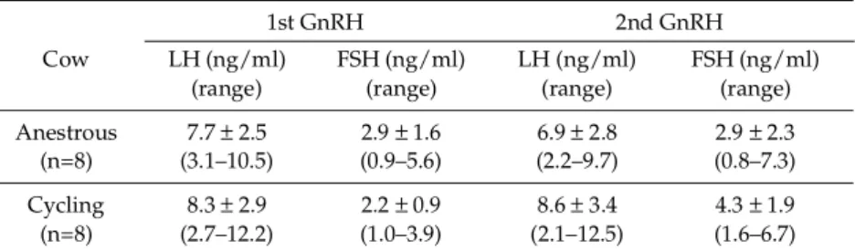 Table 4. Comparison of ovulation synchronization rate and conception rate between anestrous and cycling cows