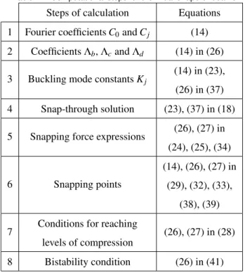 Table 1. Computational steps for the initial shape of beams.