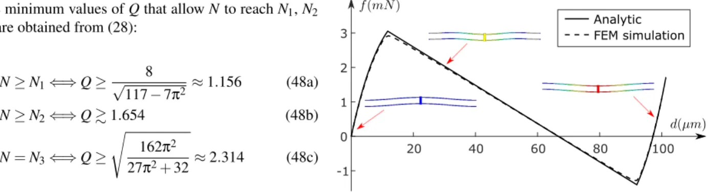 Figure 6 shows a comparison of the snapping force curves for a pair of pre-shaped curved beams in parallel  con-figuration obtained analytically and with a nonlinear FEM model using the ANSYS software