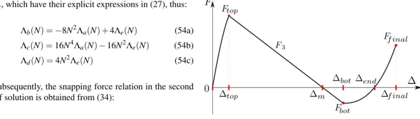Fig. 7. Snapping force curve for a shallow pre-shaped inclined beam.