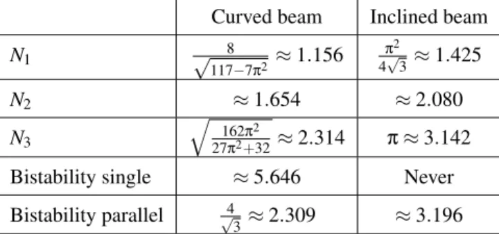 Table 2. Minimum Q ratios for reaching N 1, N 2 and N 3 and for bistability.