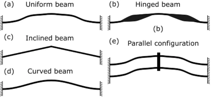 Fig. 1. Examples of pre-shaped bistable beams.