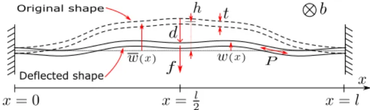 Figure 2 shows a schematic of a clamped-clamped pre- pre-shaped beam deflected under a mid-length lateral point load f 