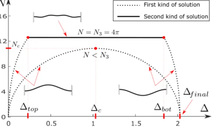 Fig. 3. Variation of N during deflection for two examples of pre- pre-shaped curved beams in parallel (constraint) configuration