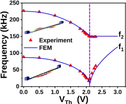 Fig. 2 shows the measured and simulated frequencies of the  first,  f 1 ,  and  second,  f 2 ,  mode  of  vibration  at  different  electrothermal  voltages