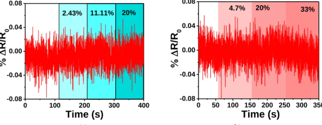 Fig. 3 shows that no resistance variation is reported as varying  both gas concentrations
