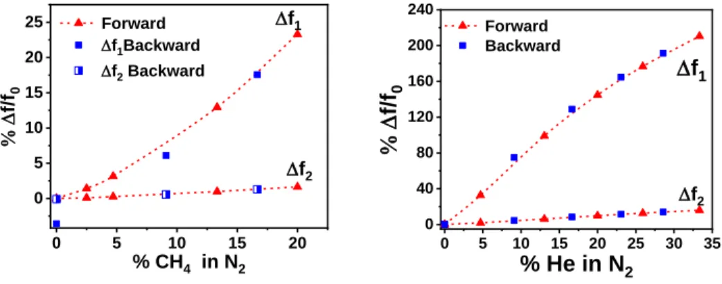 Fig. 4. (a) and (b) Normalized resistance variation with time for different percent of Nitrogen (N 2 ) mixed with (a) Methane (CH 4 ) and (b) Helium (He)