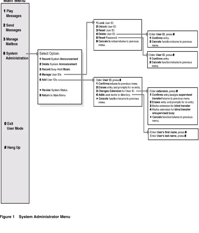 Figure 1 System Administrator Menu